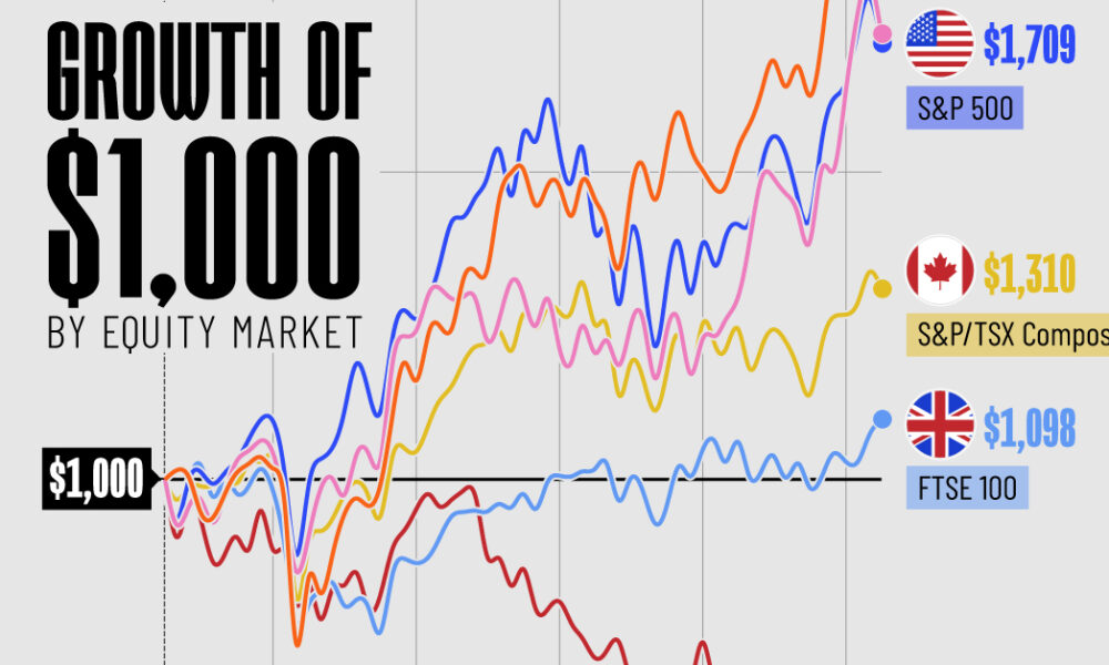 The Growth of a $1,000 Equity Investment, by Stock Market
