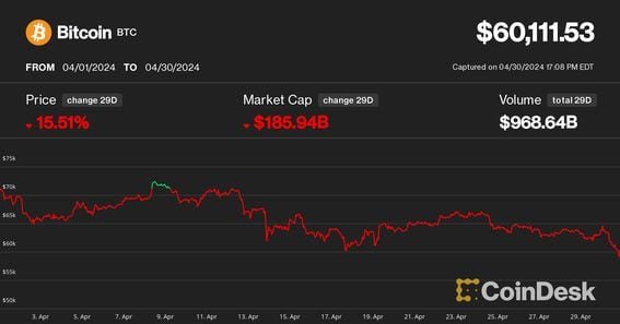 Bitcoin Tumbles Below $60K, Risking Deeper Pullback as Crypto Markets Endure Worst Month Since FTX Crash