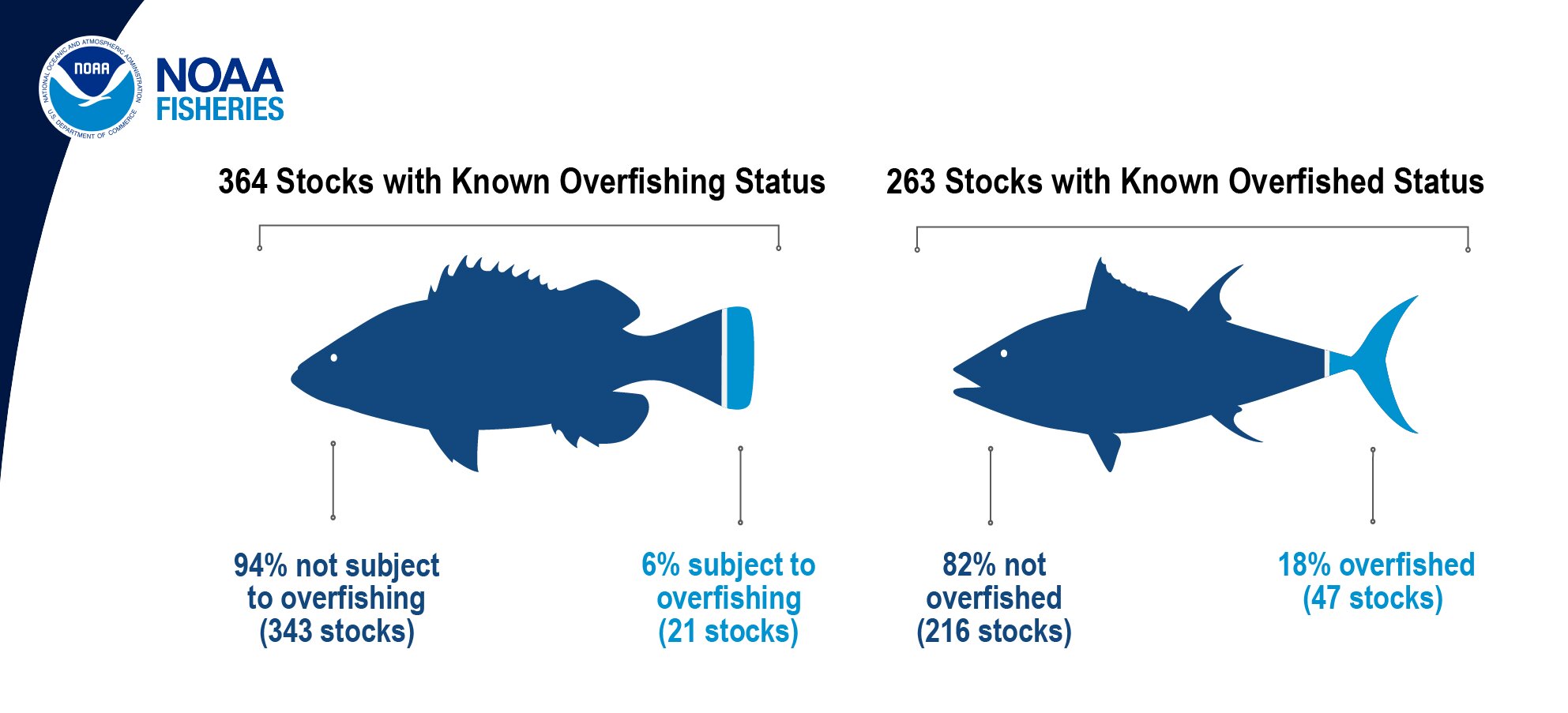 NOAA reports continued drop in overfishing